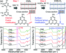 Graphical abstract: Enhanced photocatalytic hydrogen production from aqueous-phase methanol reforming over cyano-carboxylic bifunctionally-modified carbon nitride