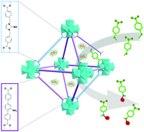 Graphical abstract: UiO-type metal–organic frameworks with NHC or metal–NHC functionalities for N-methylation using CO2 as the carbon source