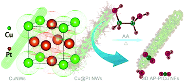 Graphical abstract: Galvanic replacement mediated 3D porous PtCu nano-frames for enhanced ethylene glycol oxidation