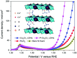 Graphical abstract: Noncovalent phosphorylation of CoCr layered double hydroxide nanosheets with improved electrocatalytic activity for the oxygen evolution reaction