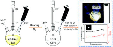 Graphical abstract: Synthesis and electroluminescence of novel white fluorescence quantum dots based on a Zn–Ga–S host