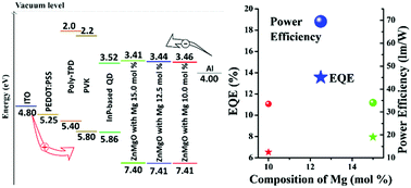 Graphical abstract: Composition-tailored ZnMgO nanoparticles for electron transport layers of highly efficient and bright InP-based quantum dot light emitting diodes