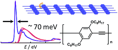 Graphical abstract: Rod-like transition first or chain aggregation first? ordered aggregation of rod-like poly(p-phenyleneethynylene) chains in solution