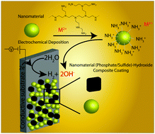 Graphical abstract: Overcoming the barrier of conventional electrochemical deposition of inorganic composites