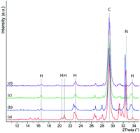 Graphical abstract: Non-stoichiometric hydrated magnesium-doped calcium carbonate precipitation in ethanol