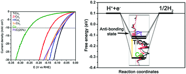 Graphical abstract: Intermetallic compounds with high hydrogen evolution reaction performance: a case study of a MCo2 (M = Ti, Zr, Hf and Sc) series