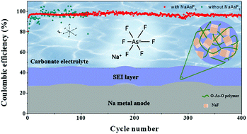 Graphical abstract: Stable cycling of Na metal anodes in a carbonate electrolyte