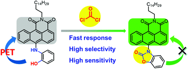 Graphical abstract: A paper-based chemosensor for highly specific, ultrasensitive, and instantaneous visual detection of toxic phosgene