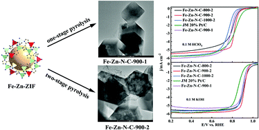 Graphical abstract: A ZIF-derived hierarchically porous Fe–Zn–N–C catalyst synthesized via a two-stage pyrolysis for the highly efficient oxygen reduction reaction in both acidic and alkaline media