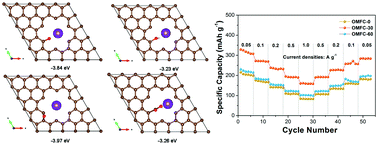 Graphical abstract: Boosting the potassium-ion storage performance of a carbon anode by chemically regulating oxygen-containing species