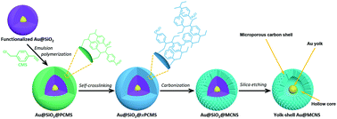 Graphical abstract: A self-crosslinking procedure to construct yolk–shell Au@microporous carbon nanospheres for lithium–sulfur batteries