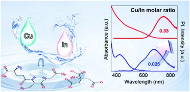 Graphical abstract: Biocompatible off-stoichiometric copper indium sulfide quantum dots with tunable near-infrared emission via aqueous based synthesis