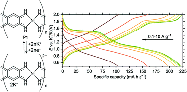 Graphical abstract: A nickel coordination polymer derived from 1,2,4,5-tetraaminobenzene for fast and stable potassium battery anodes