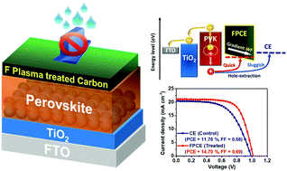 Graphical abstract: Fluorine plasma treatment on carbon-based perovskite solar cells for rapid moisture protection layer formation and performance enhancement