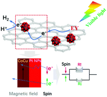 Graphical abstract: Facilitating charge transfer via a giant magnetoresistance effect for high-efficiency photocatalytic hydrogen production