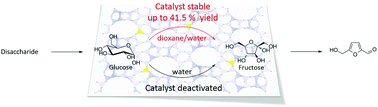 Graphical abstract: Glucose isomerization in dioxane/water with Sn-β catalyst: improved catalyst stability and use for HMF production