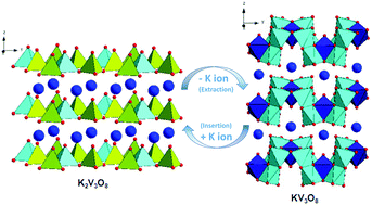 Graphical abstract: A non-topotactic redox reaction enabled K2V3O8 as a high voltage cathode material for potassium-ion batteries