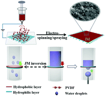 Graphical abstract: Universal unilateral electro-spinning/spraying strategy to construct water-unidirectional Janus membranes with well-tuned hierarchical micro/nanostructures