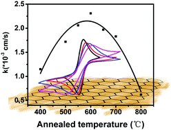 Graphical abstract: Optimizing the interfacial electron transfer capability of single layer graphene by thermal annealing