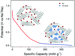 Graphical abstract: Hard carbon micro-nano tubes derived from kapok fiber as anode materials for sodium-ion batteries and the sodium-ion storage mechanism