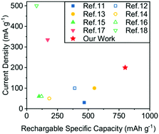 Graphical abstract: A rechargeable aqueous aluminum–sulfur battery through acid activation in water-in-salt electrolyte