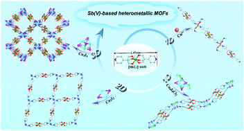 Graphical abstract: A new type of composite MOFs based on high-valent Sb(v)-based units and cuprous-halide clusters