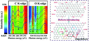 Graphical abstract: Defect formation-induced tunable evolution of oxygen functional groups for sodium storage in porous graphene