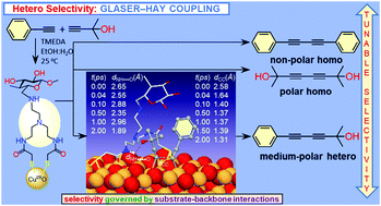 Graphical abstract: Tuning of cross-Glaser products mediated by substrate–catalyst polymeric backbone interactions