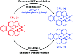 Graphical abstract: Sign inversions of circularly polarized luminescence for helical compounds by chemically fine-tuning operations