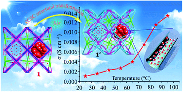 Graphical abstract: Purely inorganic frameworks based on polyoxometalate clusters with abundant phosphate groups: single-crystal to single-crystal structural transformation and remarkable proton conduction