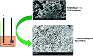 Graphical abstract: Electrochemically induced crystallization of amorphous materials in molten MgCl2: boron nitride and hard carbon