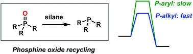 Graphical abstract: Why do silanes reduce electron-rich phosphine oxides faster than electron-poor phosphine oxides?