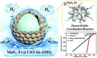 Graphical abstract: Facile synthesis of amorphous MoSx–Fe anchored on Zr-MOFs towards efficient and stable electrocatalytic hydrogen evolution