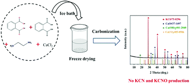 Graphical abstract: An environmentally friendly strategy to prepare nitrogen-rich hierarchical porous carbon for high-performance supercapacitors