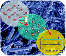 Graphical abstract: Made-to-order porous electrodes for supercapacitors: MOFs embedded with redox-active centers as a case study