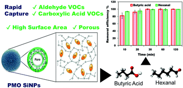 Graphical abstract: Periodic mesoporous organosilica nanomaterials for rapid capture of VOCs