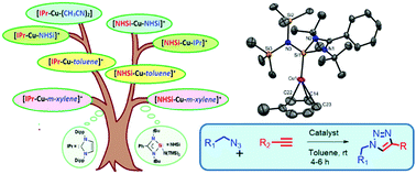 Graphical abstract: N-heterocyclic silylene stabilized monocordinated copper(i)–arene cationic complexes and their application in click chemistry