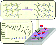 Graphical abstract: An ultrafast responsive NO2 gas sensor based on a hydrogen-bonded organic framework material