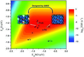 Graphical abstract: Achieving rational design of alloy catalysts using a descriptor based on a quantitative structure–energy equation