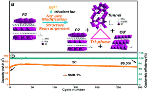 Graphical abstract: A novel Mn-based P2/tunnel/O3′ tri-phase composite cathode with enhanced sodium storage properties