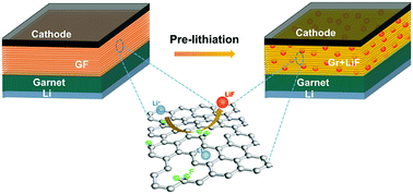 Graphical abstract: Conversion inorganic interlayer of a LiF/graphene composite in all-solid-state lithium batteries