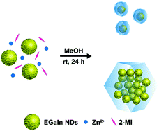 Graphical abstract: A liquid metal composite by ZIF-8 encapsulation