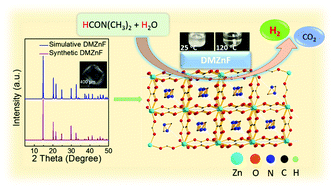 Graphical abstract: Temperature-responsive dissolution/recrystallization of Zn MOF enables the maximum efficiency and recyclability of catalysts