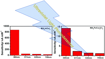 Graphical abstract: Organic–inorganic hybrid (CH3NH3)2FeCuI4Cl2 and (CH3NH3)2InCuI6 for ultraviolet light photodetectors