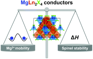 Graphical abstract: Computational investigation of chalcogenide spinel conductors for all-solid-state Mg batteries