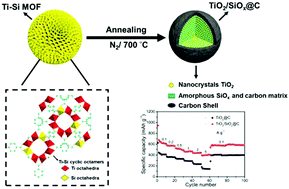 Graphical abstract: Ternary TiO2/SiOx@C nanocomposite derived from a novel titanium–silicon MOF for high-capacity and stable lithium storage