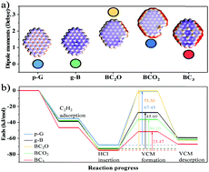 Graphical abstract: Boron-doped carbon nanodots dispersed on graphitic carbon as high-performance catalysts for acetylene hydrochlorination