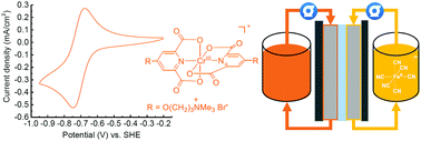 Graphical abstract: Designing Cr complexes for a neutral Fe–Cr redox flow battery