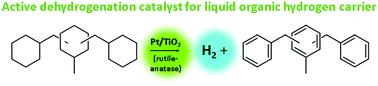 Graphical abstract: Hydrogen release from liquid organic hydrogen carriers catalysed by platinum on rutile-anatase structured titania