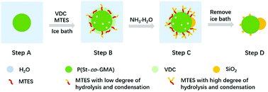 Graphical abstract: A novel approach toward Snowman-like polymer/SiO2 hybrid nanoparticles via gas-driving